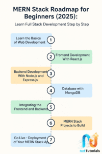 MERN Stack Roadmap for Beginners 2025 chart showing 7 steps from learning web development basics to deploying a MERN stack app
