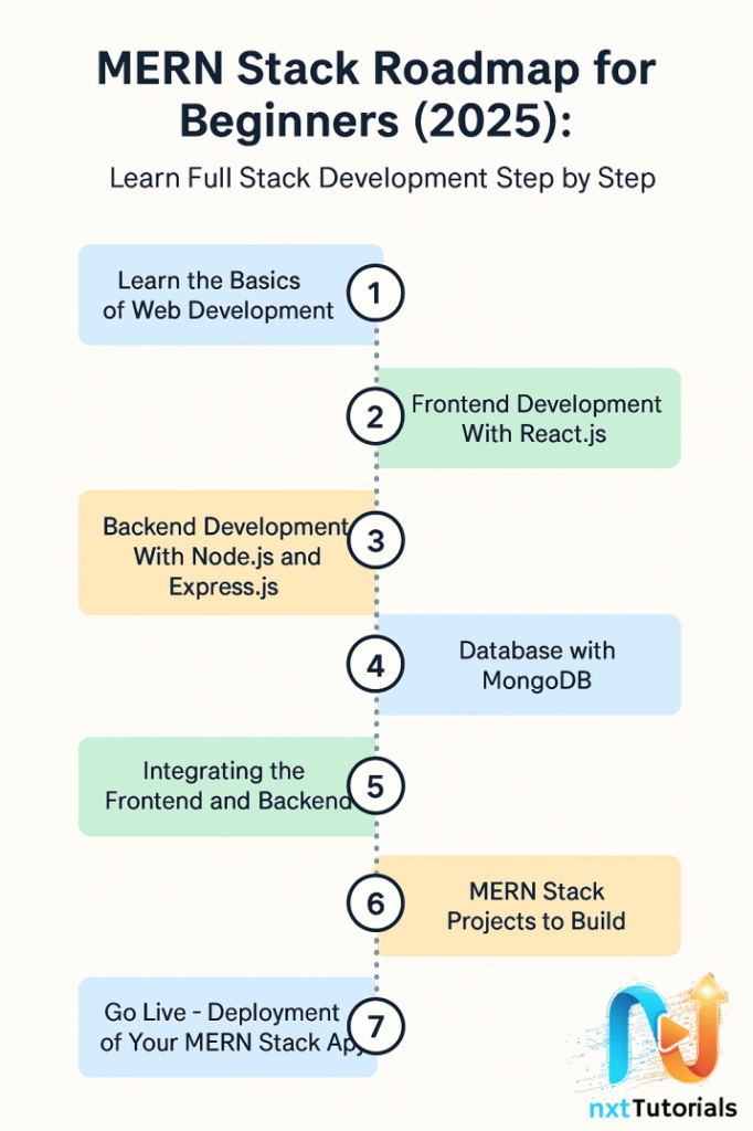 MERN Stack Roadmap for Beginners 2025 chart showing 7 steps from learning web development basics to deploying a MERN stack app
